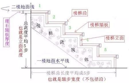 一層樓階梯數